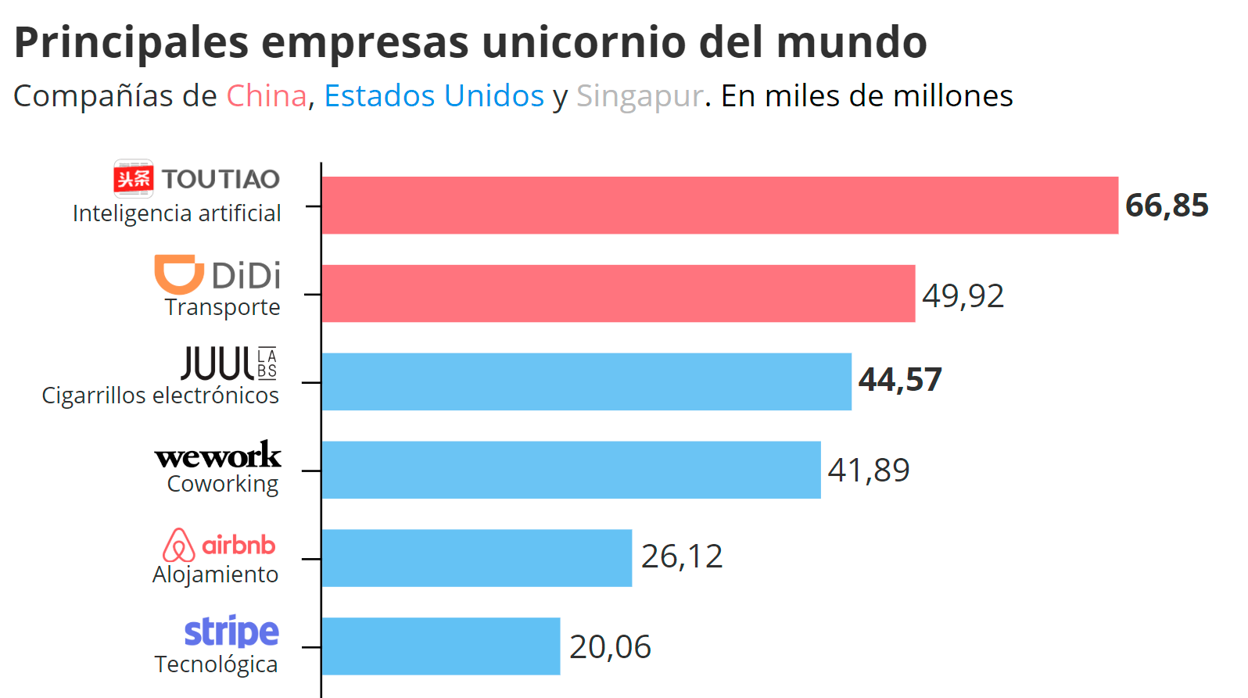 Las diez compañías privadas con un valor superior a un billón de euros